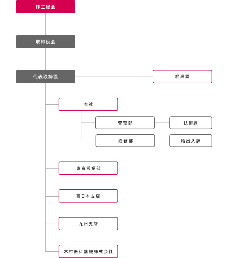 クロス・メディカルサービス株式会社 組織図