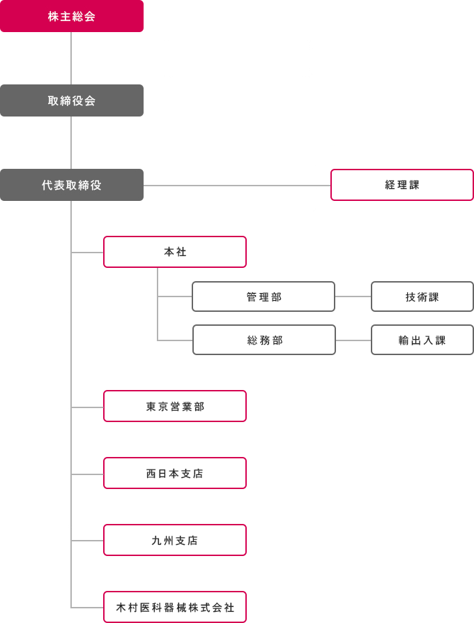 クロス・メディカルサービス株式会社 組織図